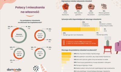 Polacy i mieszkania na wlasnosc