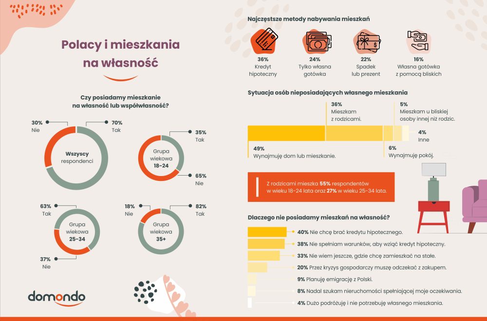 Polacy i mieszkania na wlasnosc
